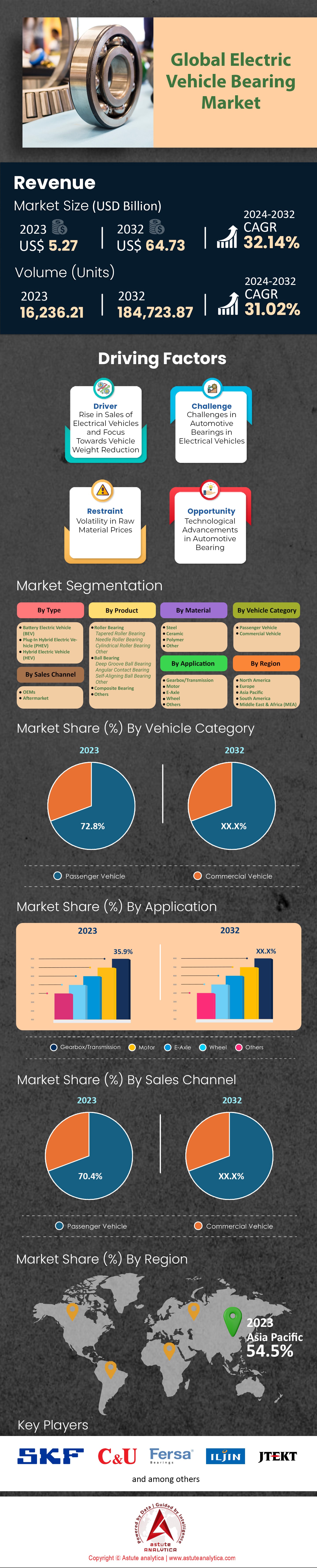 Marché des roulements pour véhicules électriques